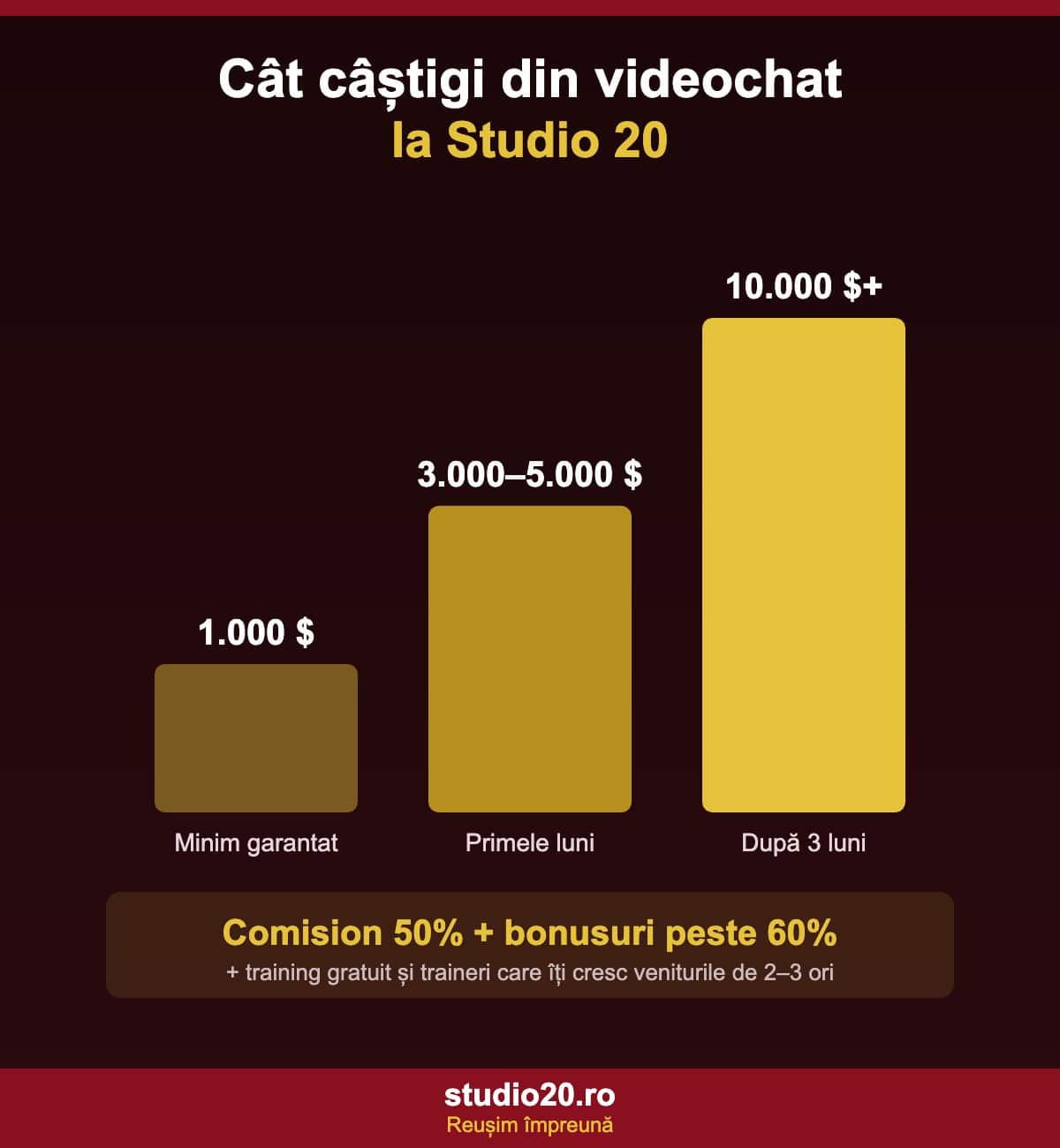 Cât câștigi din videochat la Studio 20: minim garantat 1.000$, primele luni 3.000-5.000$, după 3 luni peste 10.000$
