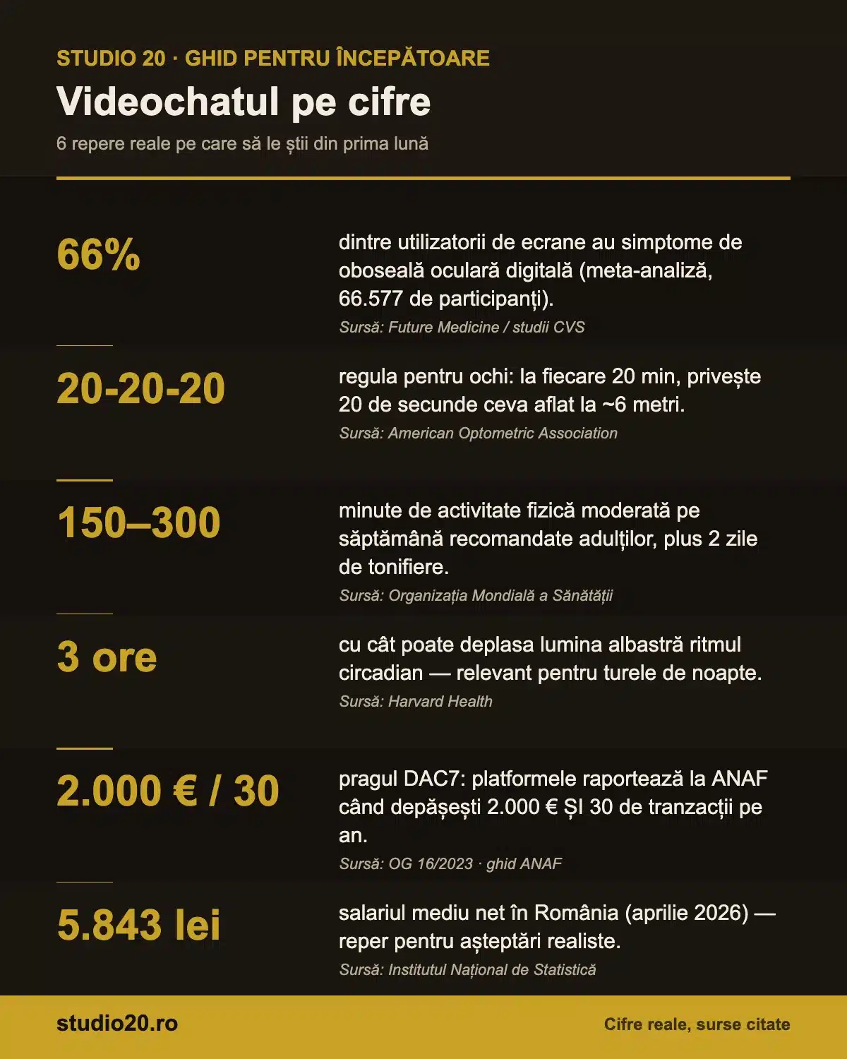 Infografic cu șase statistici reale despre videochat: oboseală oculară, regula 20-20-20, activitate fizică, lumină albastră, prag DAC7 și salariul mediu net