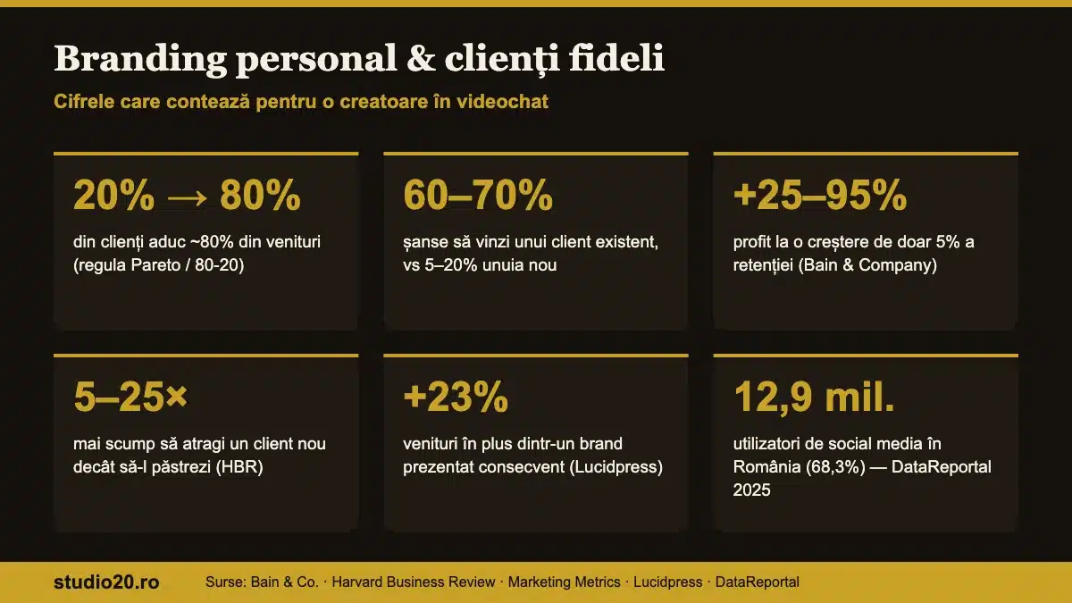 Infografic cu statistici despre branding personal și fidelizarea clienților: regula 80-20, retenție și branding consecvent