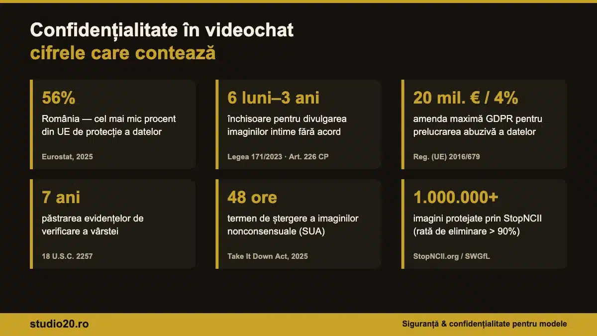 Infografic cu statistici despre confidențialitate și siguranță în videochat: 56%, 6 luni–3 ani, 20 mil. euro, 7 ani, 48 de ore, 1 milion de imagini
