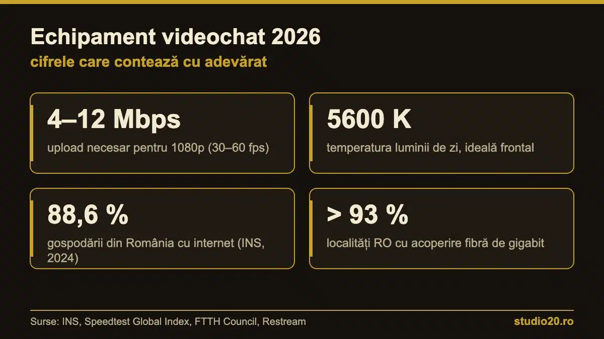 Infografic cu cifrele-cheie pentru echipament de videochat: upload 4–12 Mbps, lumină 5600K, 88,6% gospodării cu internet, peste 93% acoperire fibră
