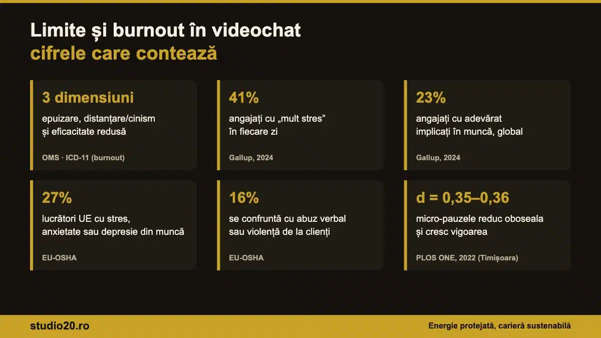 Infografic cu statistici despre limite și burnout în videochat: 3 dimensiuni OMS, 41%, 23%, 27%, 16% și efectul micro-pauzelor