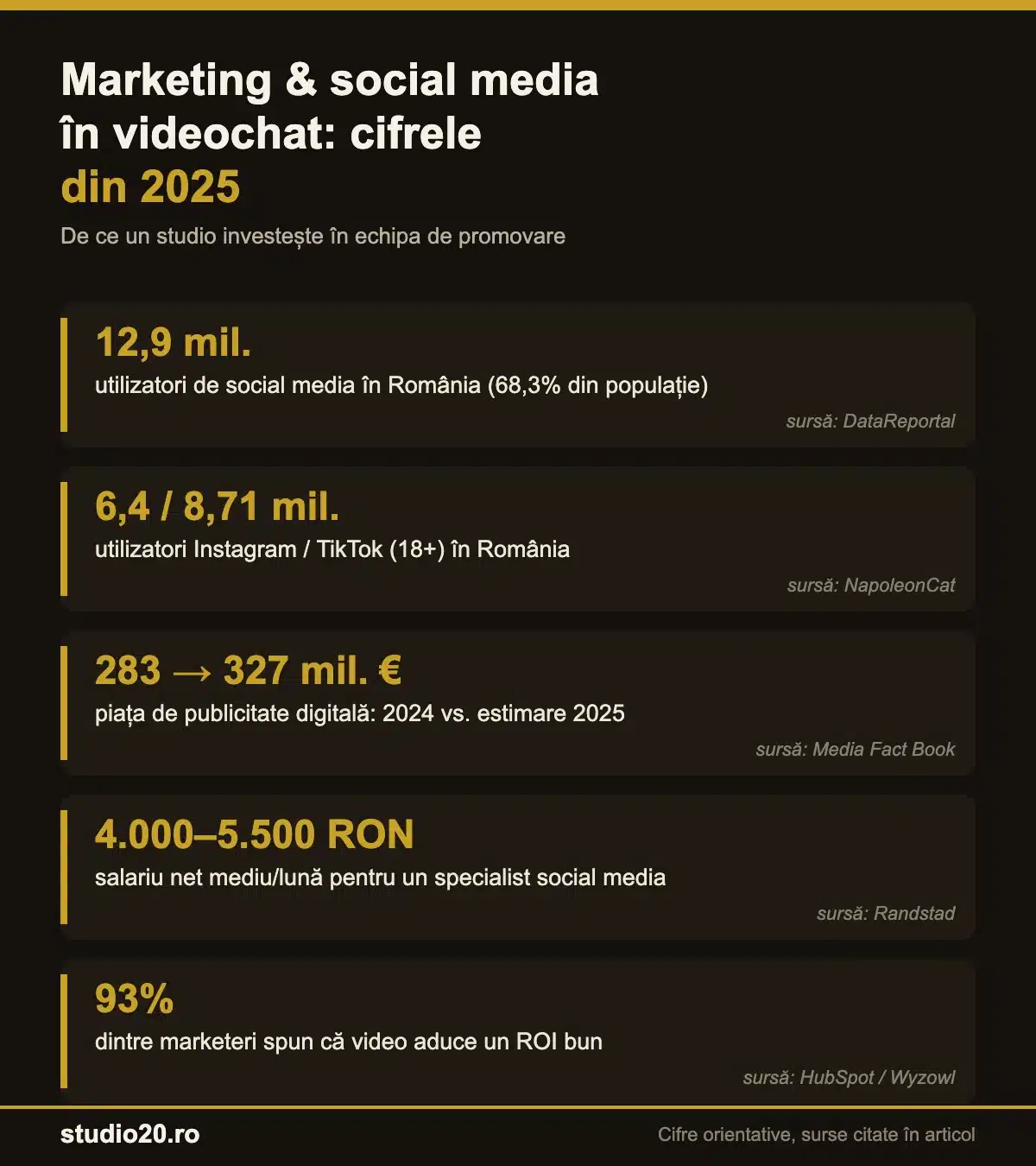Infografic cu statistici despre marketing și social media într-un studio de videochat: utilizatori social media, salarii, piața de publicitate digitală