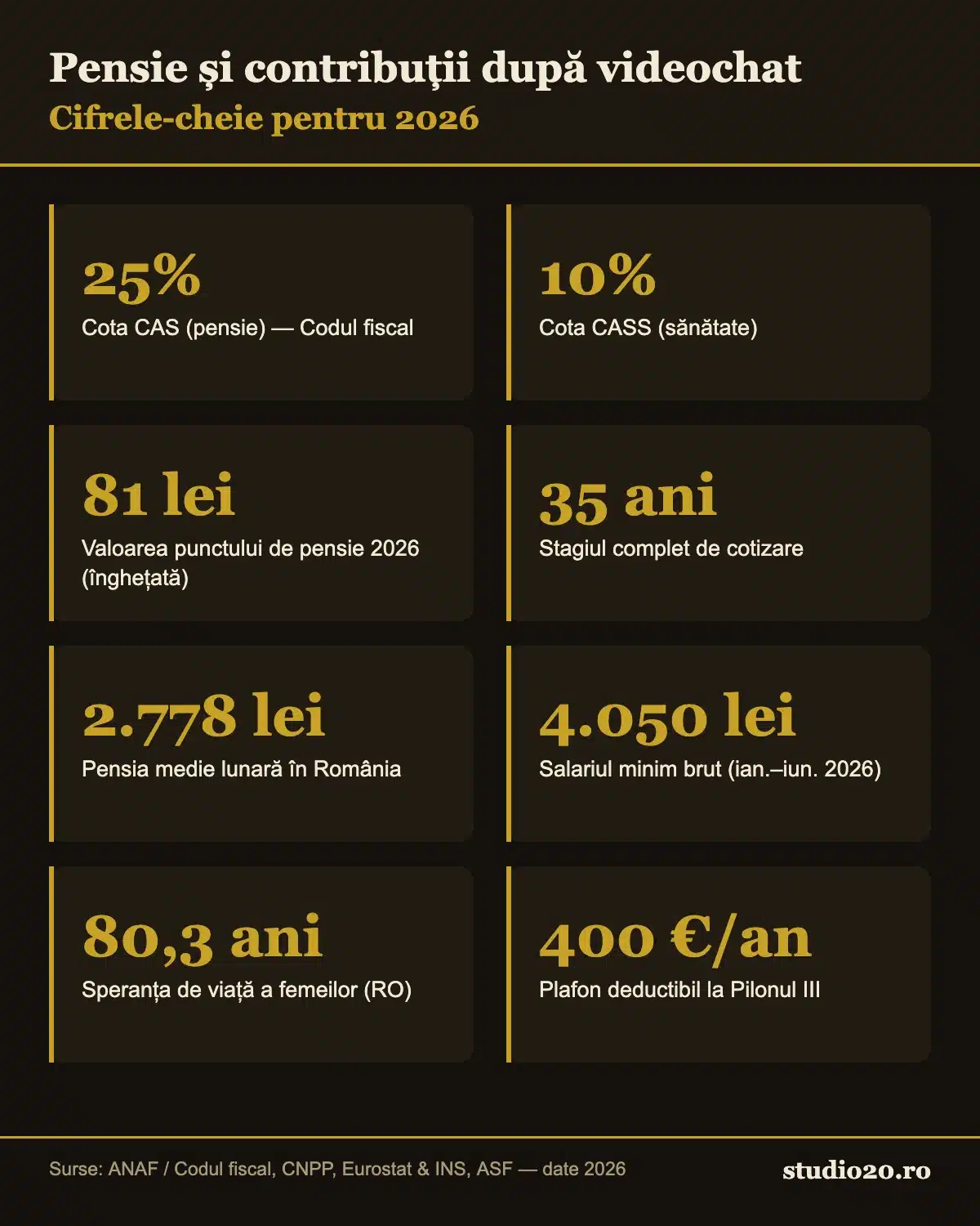 Infografic cu cifrele-cheie 2026: CAS 25%, CASS 10%, punct de pensie 81 lei, stagiu 35 ani, pensia medie 2.778 lei, salariul minim 4.050 lei, speranța de viață a femeilor 80,3 ani, plafon Pilon III 400 euro