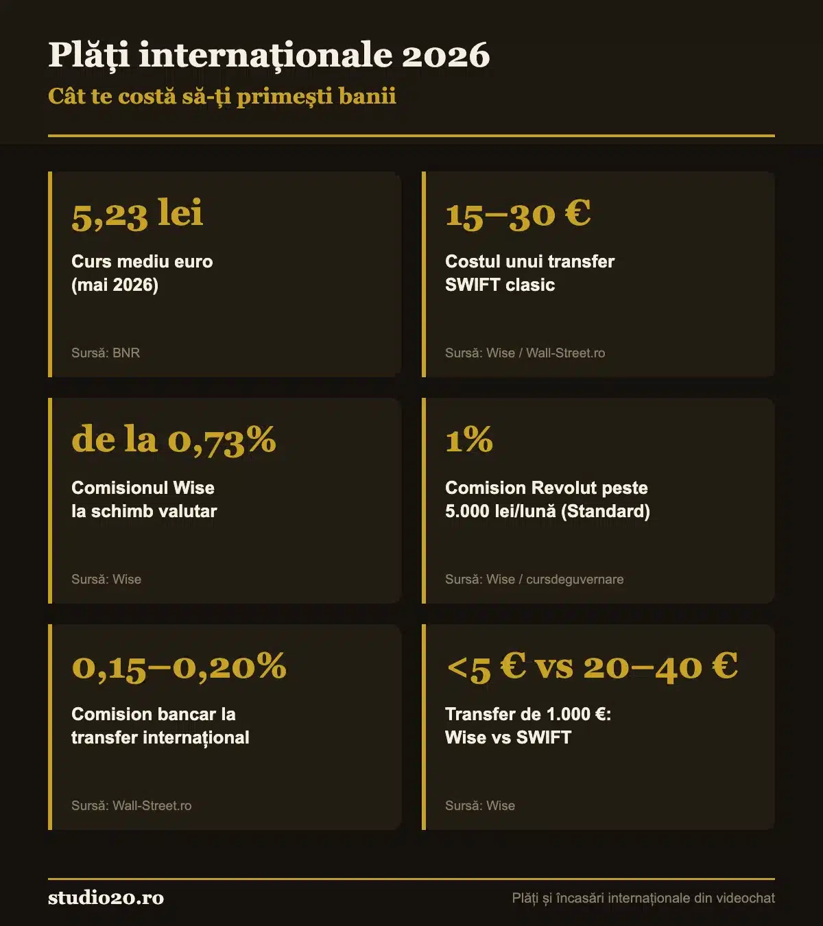 Infografic cu comisioane și curs pentru plățile internaționale din videochat în 2026: euro 5,23 lei, SWIFT 15–30 euro, Wise 0,73%, Revolut 1%
