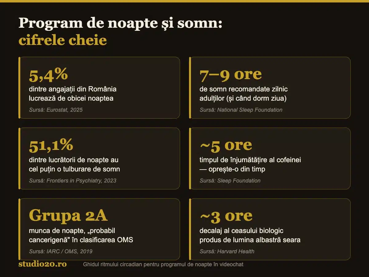 Infografic Studio 20 cu statistici despre munca de noapte și somn: 5,4% lucrează noaptea în România, 7–9 ore somn recomandat, 51,1% au tulburări de somn