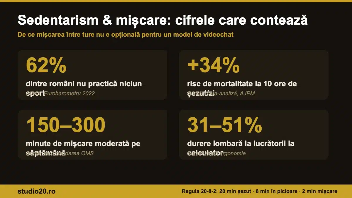 Infografic cu statistici despre sedentarism și mișcare: 62% dintre români nu fac sport, +34% risc la 10 ore de șezut, 150–300 minute recomandate de OMS
