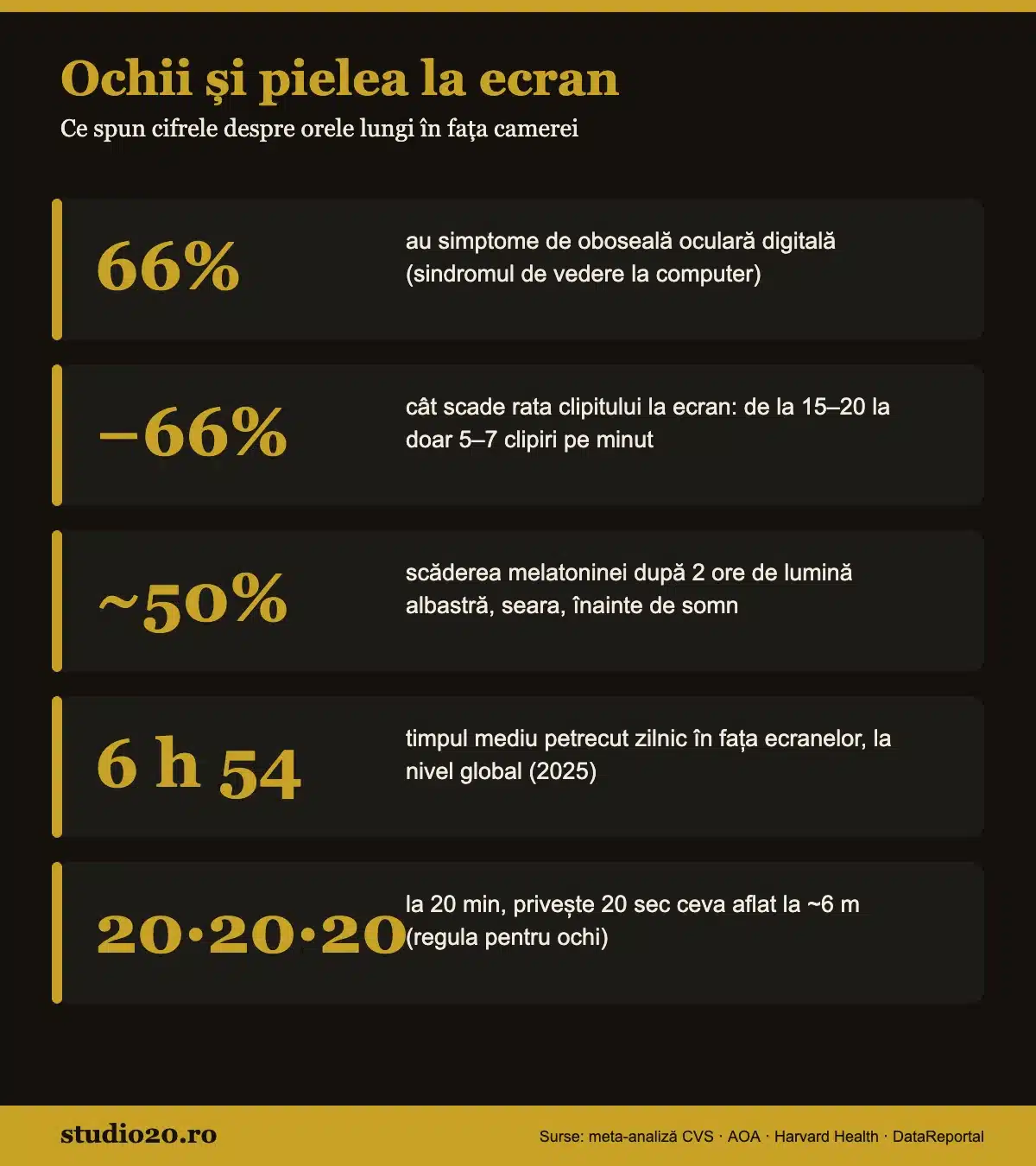 Infografic Studio 20 cu statistici: 66% oboseală oculară, −66% rata clipitului, −50% melatonină, 6h54 ecran/zi, regula 20-20-20