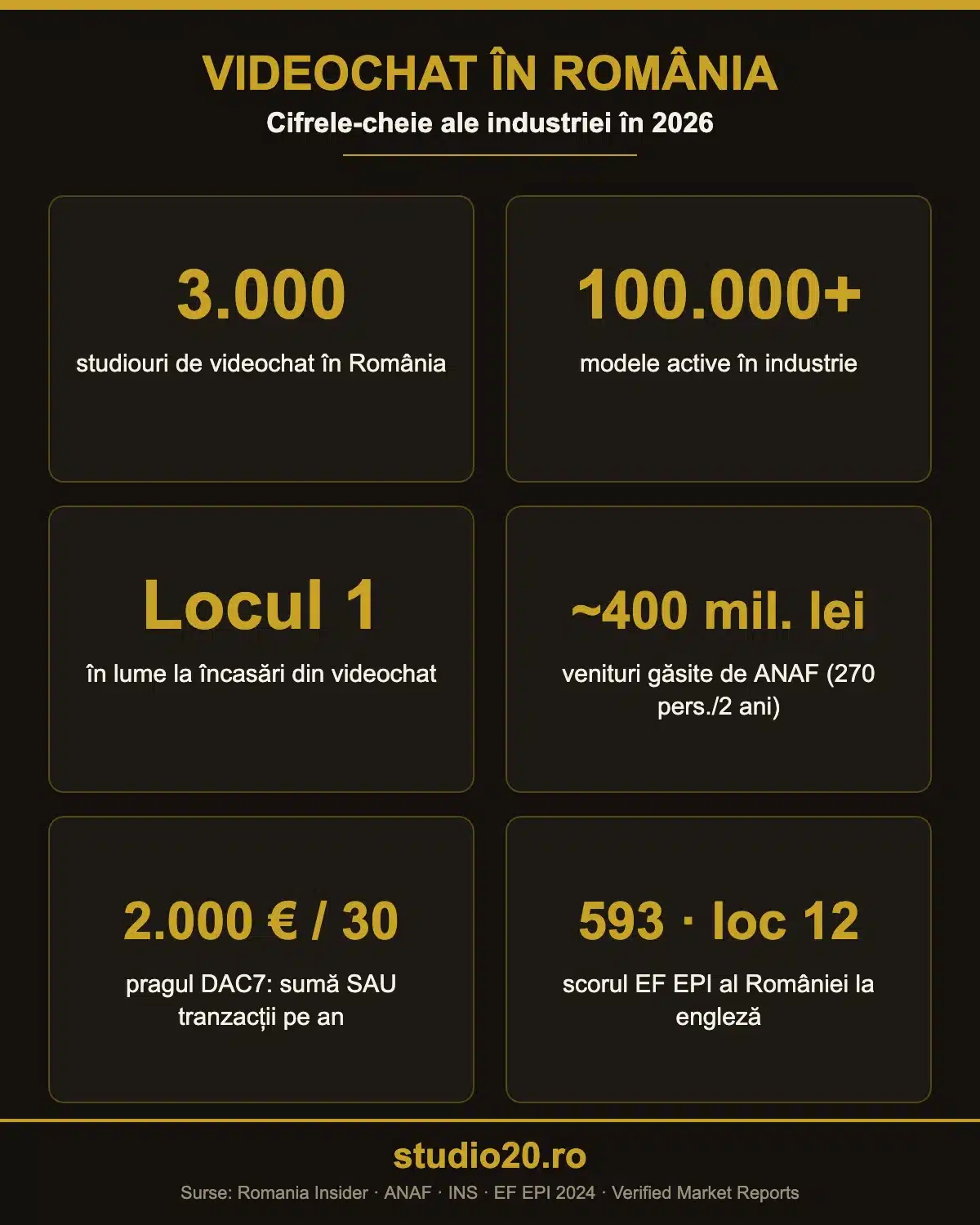 Infografic cu statistici despre industria de videochat din România: 3.000 de studiouri, 100.000+ modele, locul 1 mondial, DAC7 și scor EF EPI