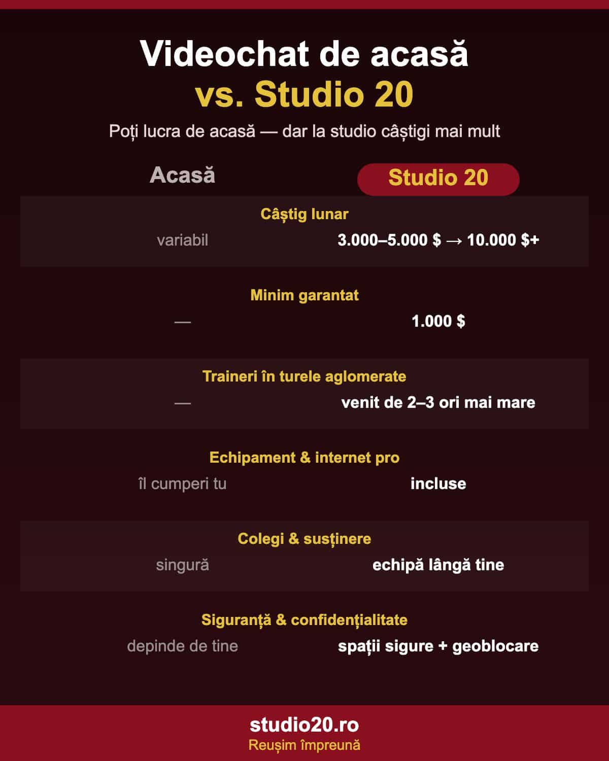 Comparație videochat de acasă vs. Studio 20: câștiguri, traineri, echipament, siguranță