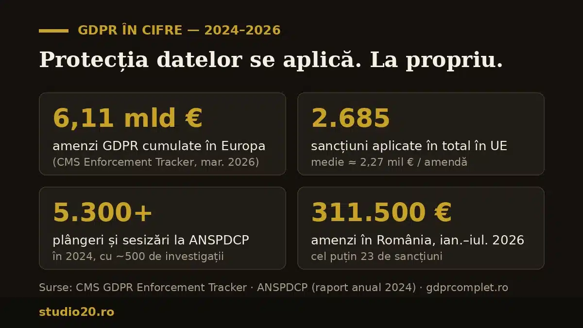 Infografic: 6,11 miliarde euro amenzi GDPR cumulate în Europa, 2.685 sancțiuni, 5.300 plângeri la ANSPDCP în 2024, 311.500 euro amenzi în România în 2026