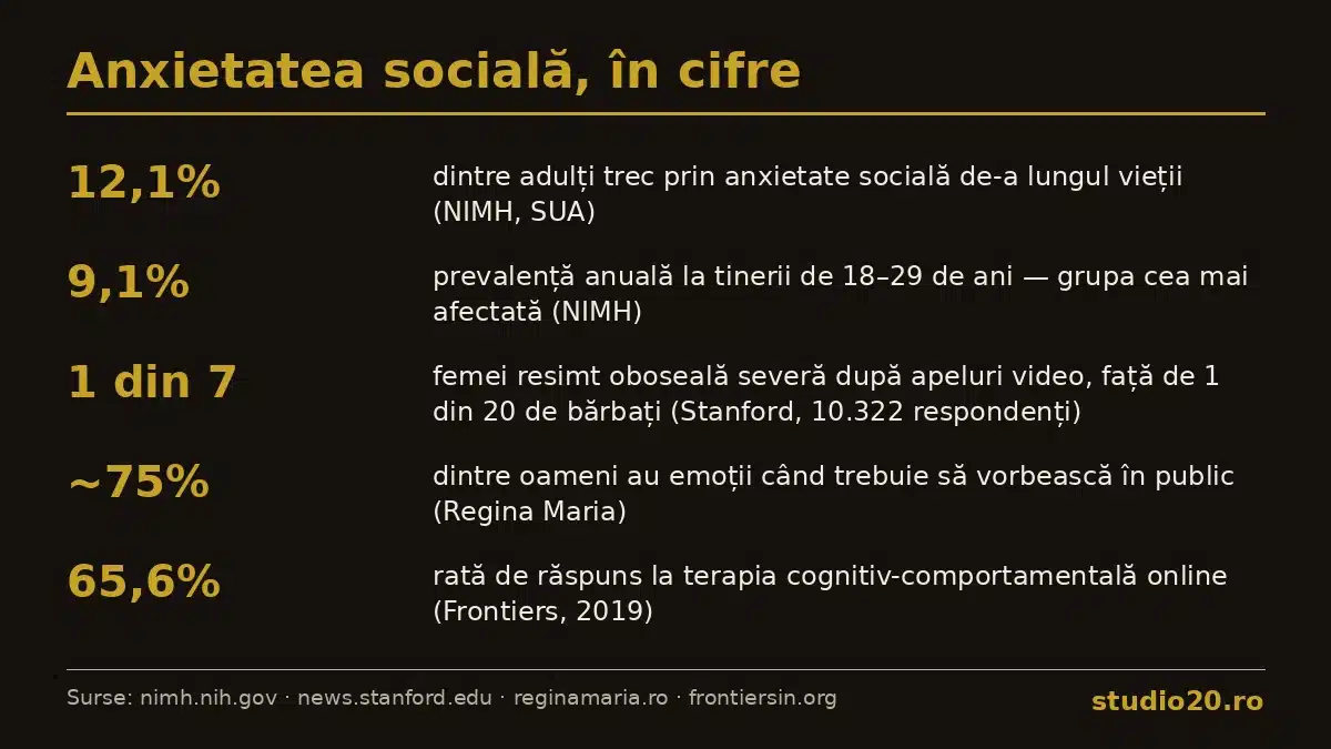 Infografic pe fundal închis cu accente aurii: 12,1% prevalență pe viață, 9,1% la 18–29 ani, 1 din 7 femei cu oboseală după apeluri video, ~75% teamă de vorbit în public, 65,6% răspuns la terapie online