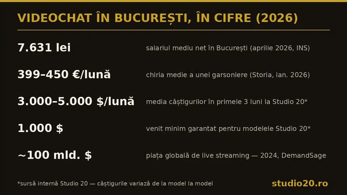 Infografic cu cifrele-cheie despre videochat în București în 2026: salariu mediu, chirii, câștiguri
