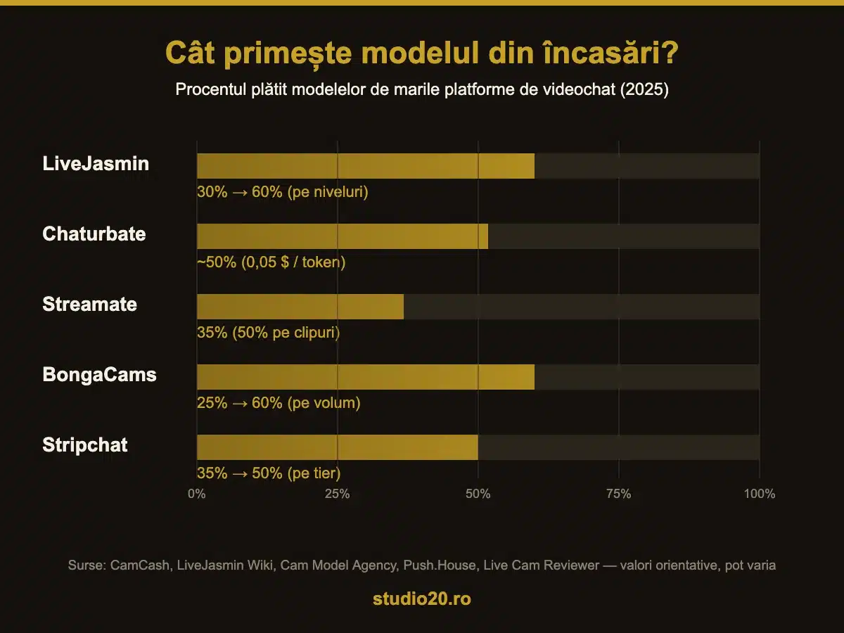 Infografic: procentul plătit modelelor de LiveJasmin, Chaturbate, Streamate, BongaCams și Stripchat