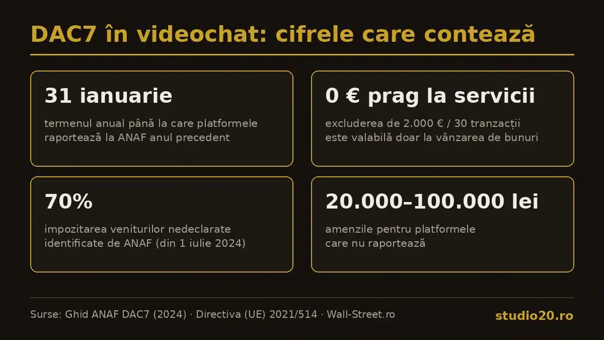Infografic DAC7 videochat: termen 31 ianuarie, fără prag la servicii, impozitare 70% venituri nedeclarate, amenzi 20.000–100.000 lei pentru platforme