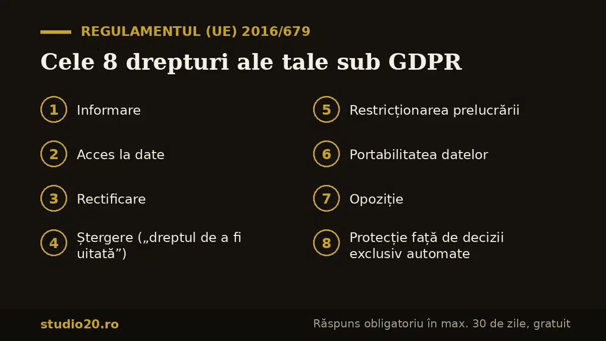 Lista celor 8 drepturi GDPR: informare, acces, rectificare, ștergere, restricționare, portabilitate, opoziție, protecție față de decizii automate
