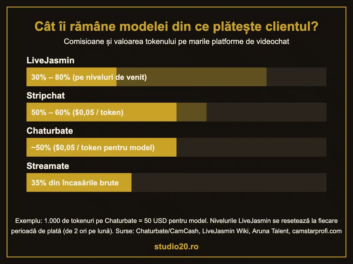 Infografic: comisioanele modelelor pe LiveJasmin, Stripchat, Chaturbate și Streamate — procente din câștig