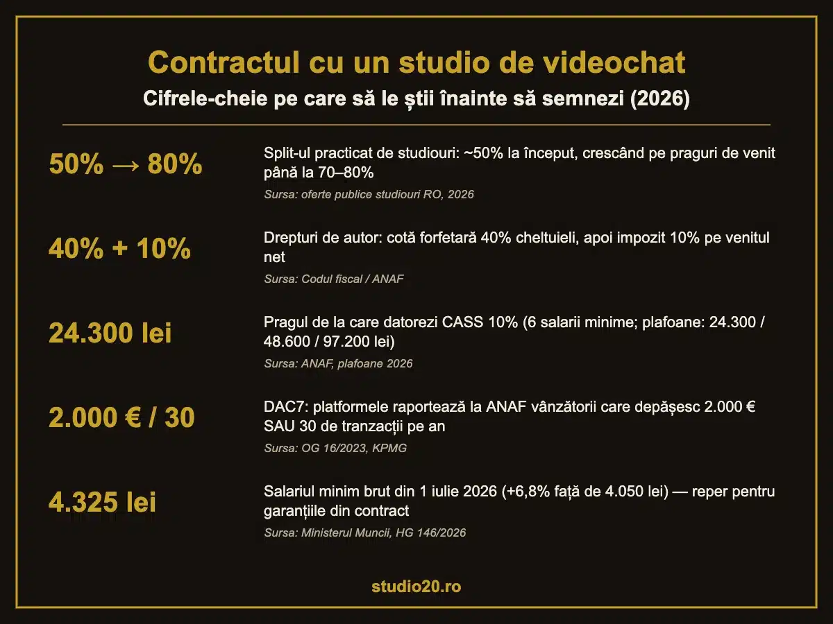 Infografic: cifrele-cheie ale contractului cu un studio de videochat în 2026