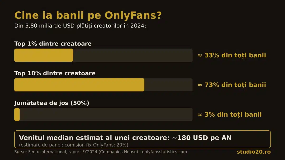 Infografic: top 1% dintre creatoarele OnlyFans încasează circa 33% din bani, top 10% circa 73%, iar venitul median e sub 200 USD pe an