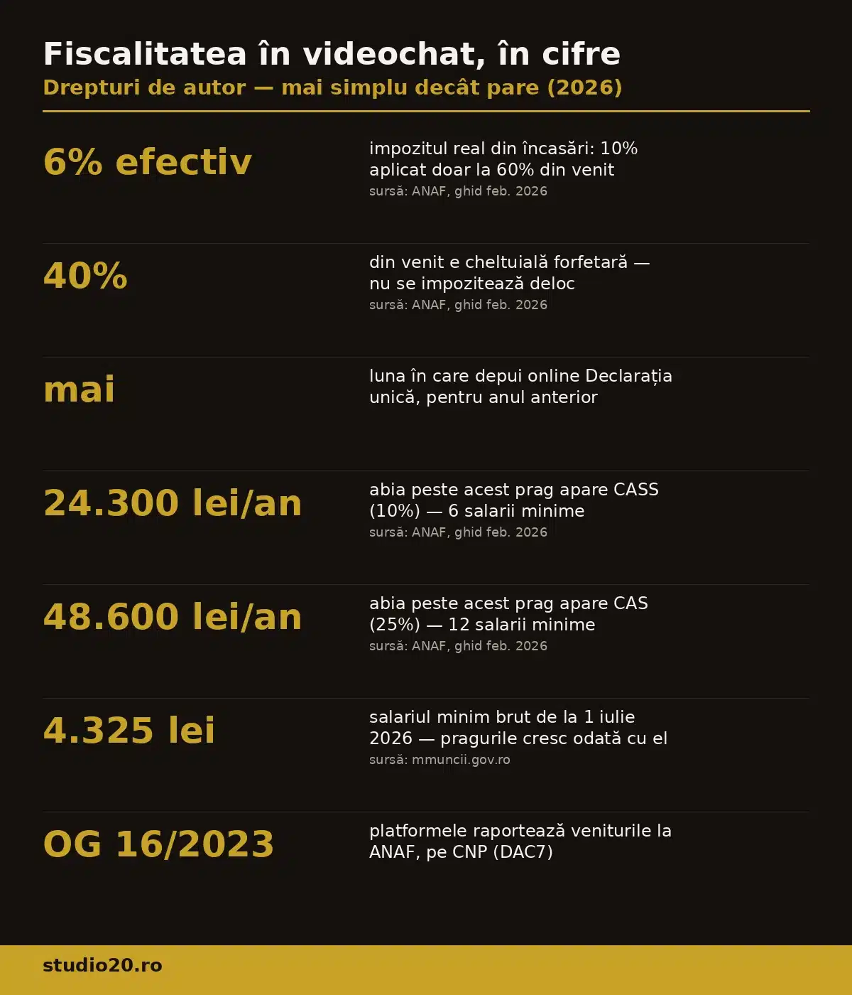 Infografic cu cifrele-cheie ale fiscalității pe drepturi de autor în videochat: 6% impozit efectiv, praguri CASS și CAS, Declarația unică în mai