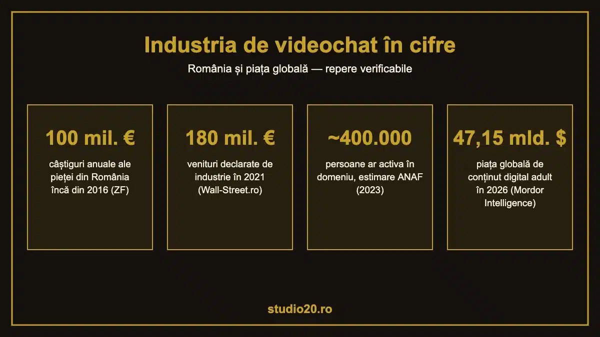 Infografic: industria de videochat în cifre — 100 mil. EUR în 2016, 180 mil. EUR declarate în 2021, ~400.000 persoane estimate de ANAF, piață globală de 47,15 mld. USD