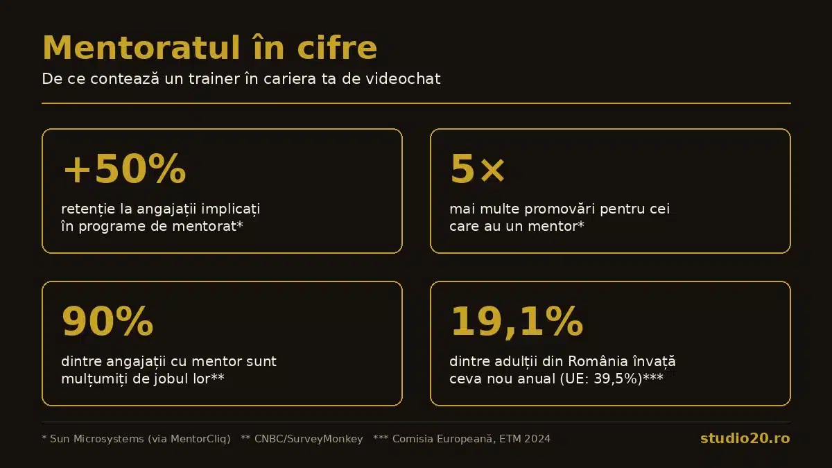 Infografic Studio 20 cu statistici despre mentorat: retenție +50%, promovări de 5 ori mai dese, 90% satisfacție, 19,1% participare la învățare în România