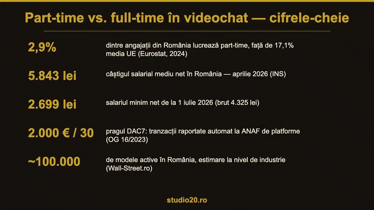 Infografic cu cifrele-cheie despre videochat part-time vs. full-time: 2,9% part-time în România, salariul mediu 5.843 lei, prag DAC7 2.000 €