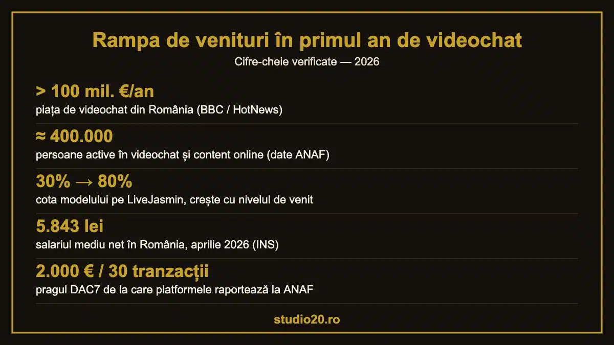 Infografic cu statistici despre rampa de venituri în primul an de videochat: piața de peste 100 milioane euro, 400.000 persoane active, comisioane LiveJasmin 30–80%, salariul mediu net 5.843 lei, prag DAC7 2.000 euro