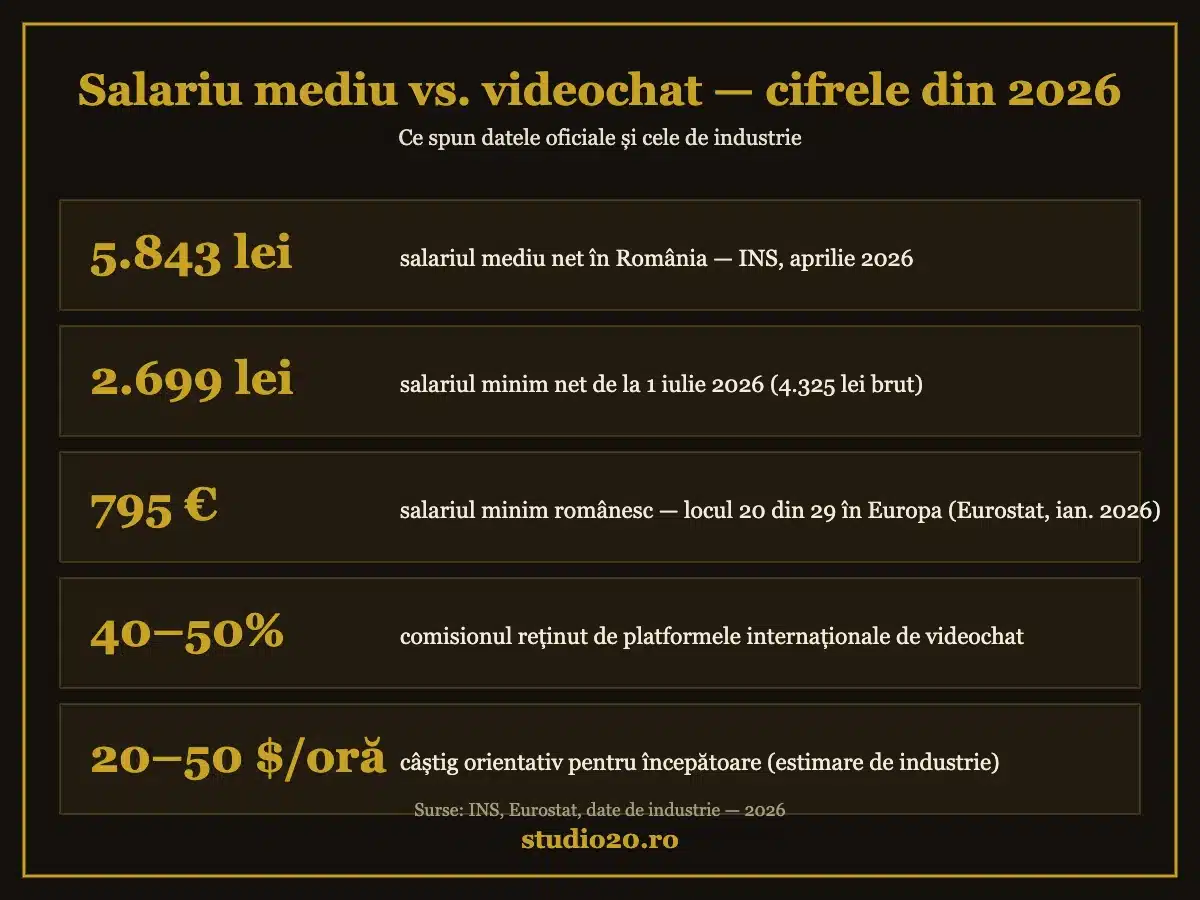 Infografic cu cifrele-cheie 2026: salariu mediu net 5.843 lei (INS), salariu minim net 2.699 lei, 795 euro salariul minim (Eurostat), comision platforme 40–50%