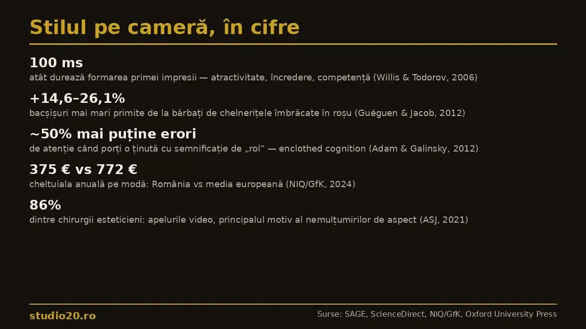 Infografic Studio 20 – cifre cheie despre stil vestimentar și imagine pe cameră