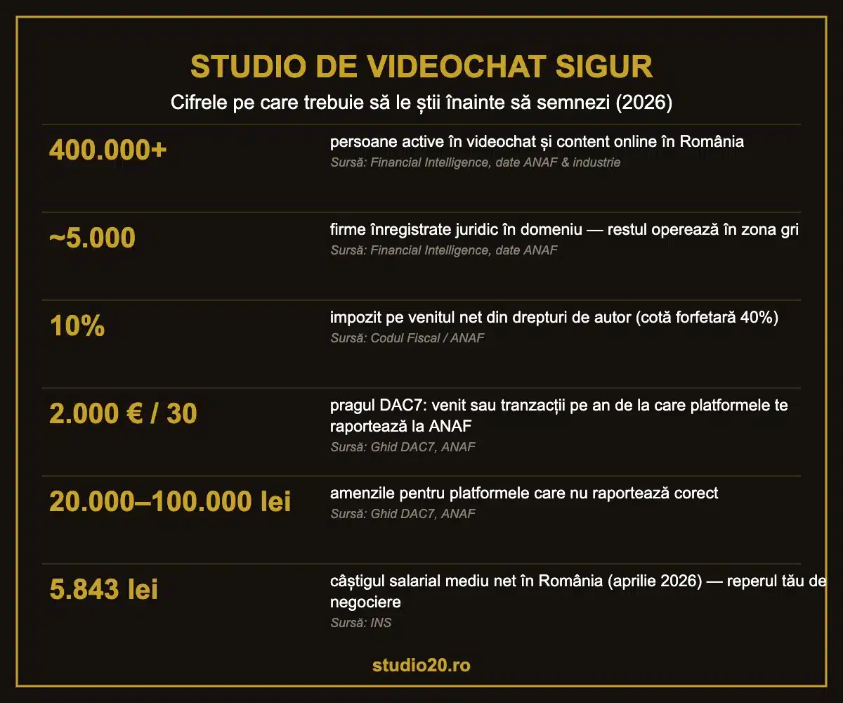 Infografic cu statistici pentru alegerea unui studio de videochat sigur: 400.000 persoane active, 5.000 firme, impozit 10%, praguri DAC7