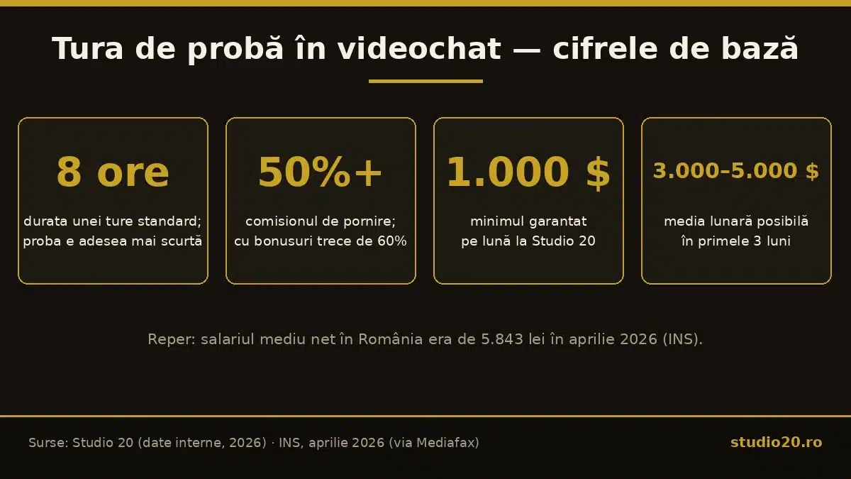 Infografic Studio 20: tura de probă în videochat în cifre — tură standard de 8 ore, comision de la 50%, minim garantat 1.000 dolari, medie de 3.000–5.000 dolari în primele 3 luni
