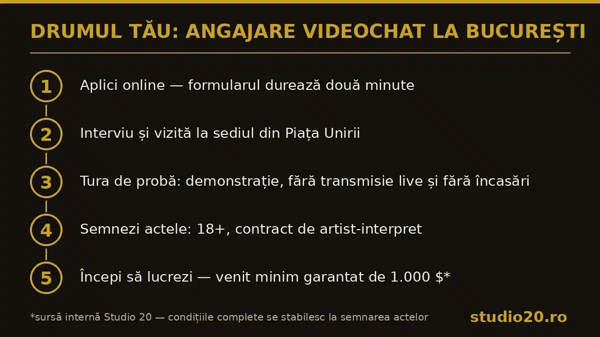 Infografic cu cei 5 pași ai angajării la un studio de videochat din București