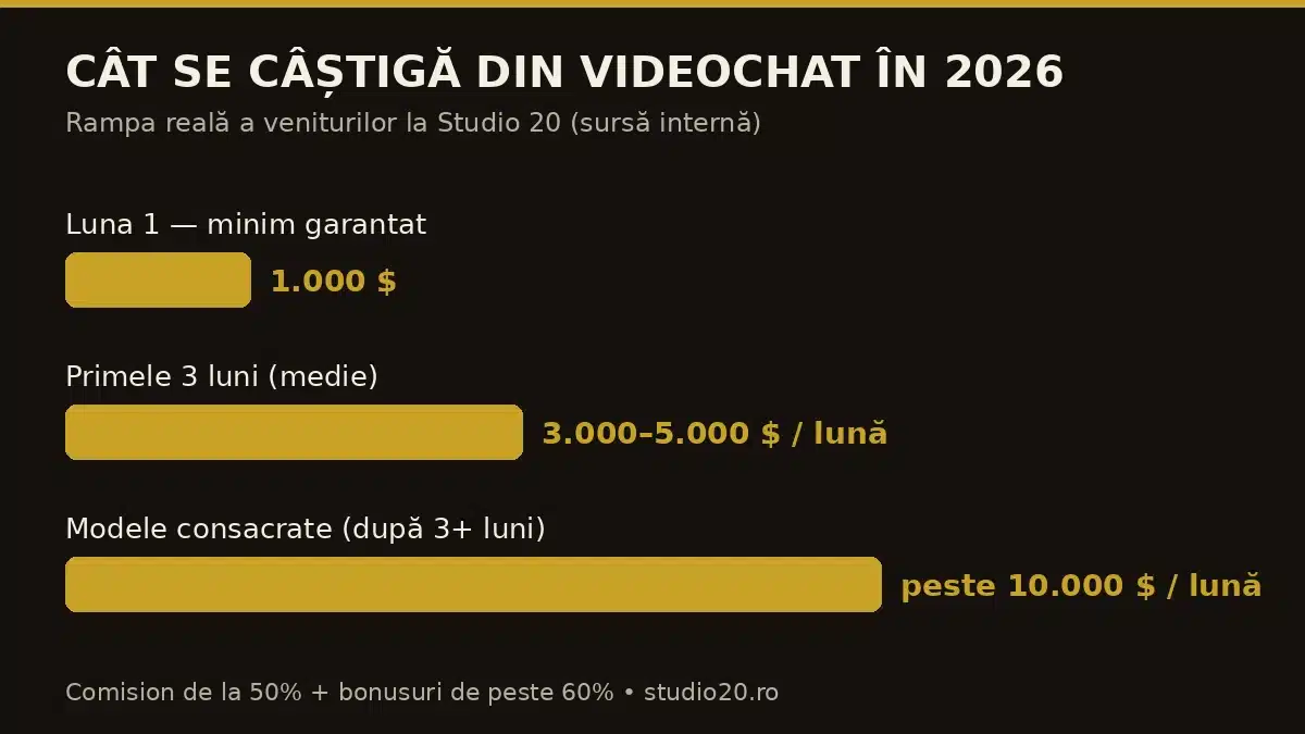 Infografic Studio 20: rampa câștigurilor din videochat — 1.000 $ minim garantat, 3.000–5.000 $ în primele 3 luni, peste 10.000 $ pentru modelele consacrate