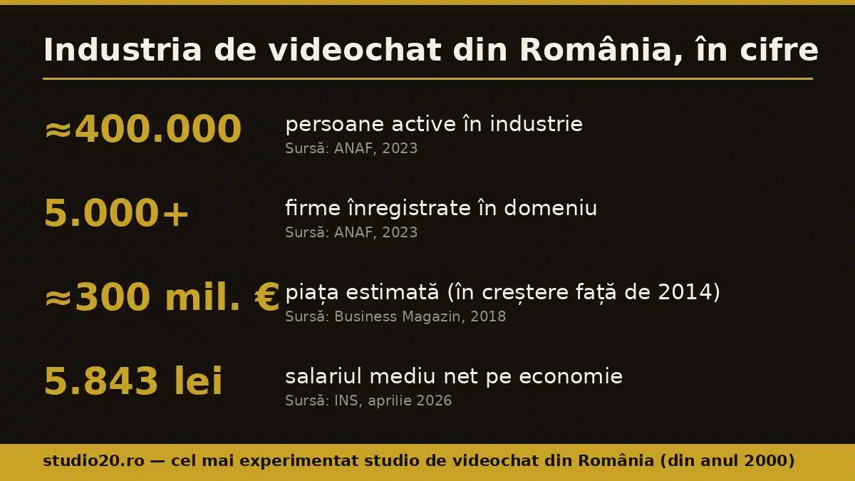 Infografic: industria de videochat din România — aproximativ 400.000 de persoane și peste 5.000 de firme (ANAF, 2023), piață estimată la circa 300 de milioane de euro (2018), salariu mediu net 5.843 lei (INS, aprilie 2026)