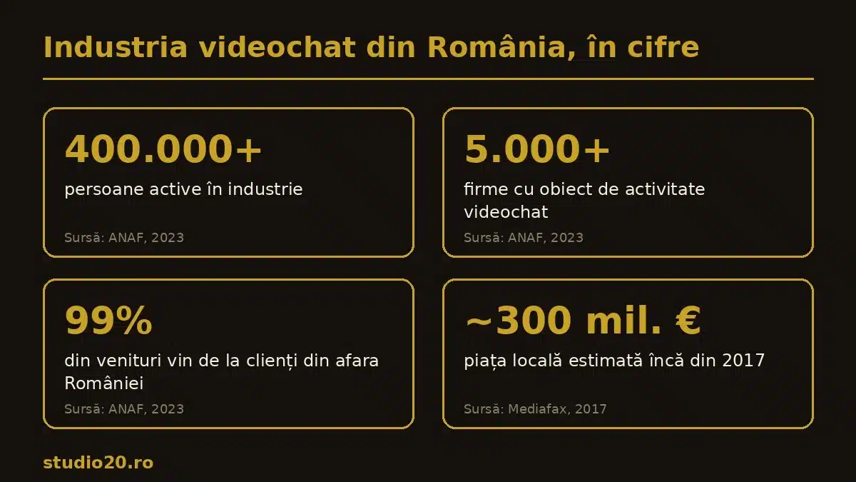Infografic Studio 20: 400.000+ persoane, 5.000+ firme, 99% venituri externe, piață de ~300 mil. euro