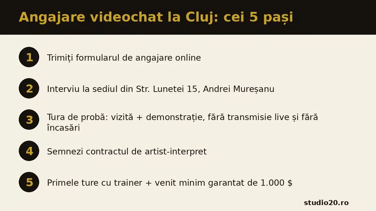 Infografic cu cei 5 pași ai angajării videochat la Cluj: formular online, interviu la sediu, tura de probă fără transmisie live, contract de artist-interpret, primele ture cu trainer