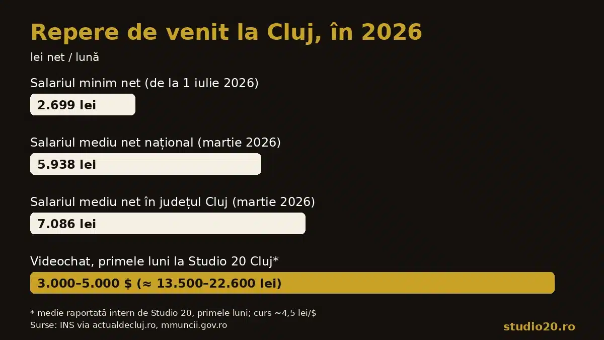 Infografic cu repere de venit la Cluj în 2026: salariu minim net 2.699 lei, salariu mediu net național 5.938 lei, salariu mediu net Cluj 7.086 lei, videochat 3.000–5.000 $ în primele luni