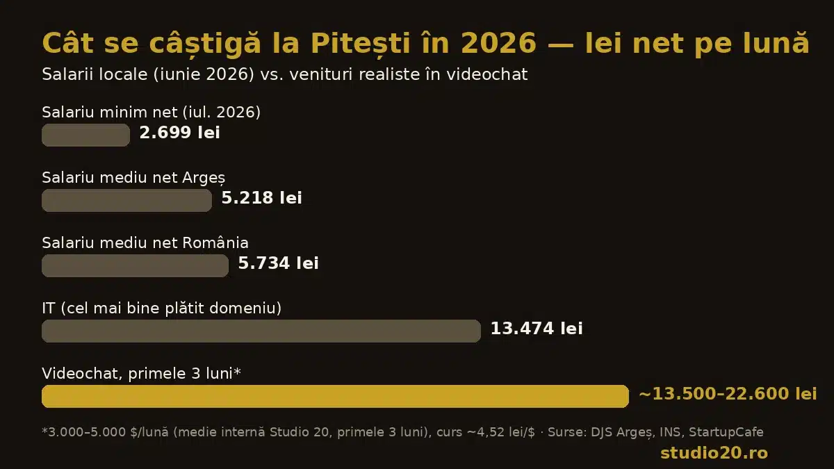 Infografic: câștiguri videochat Pitești comparate cu salariile locale în 2026